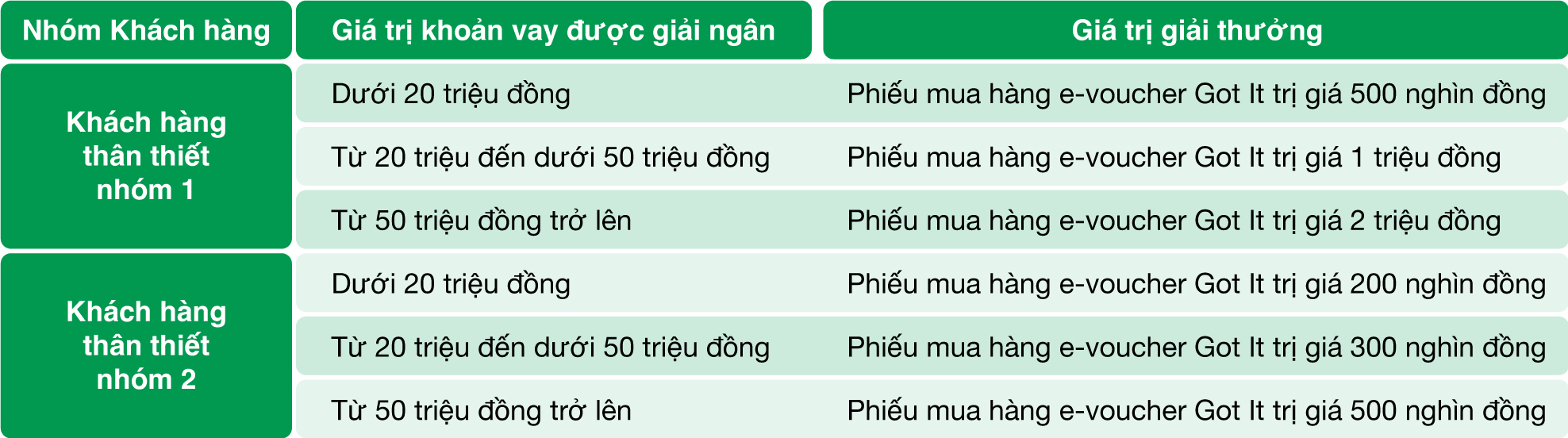 Cơ cấu giải thưởng vi vu xế yêu, rinh quà liền tay