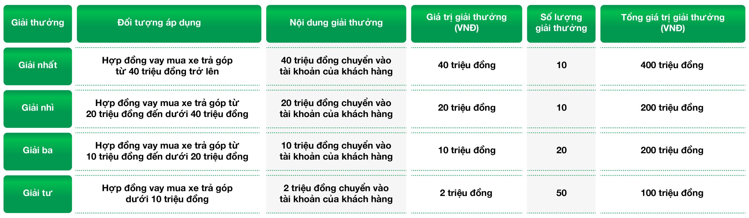 đối tượng được hưởng khuyến mại chương trình 9 tuần vàng, ngập tràn ưu đãi