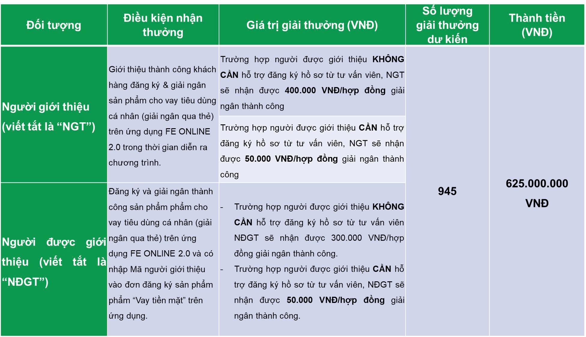 cơ cấu giải thưởng chương trình Mời bạn ngay, quà trao tay