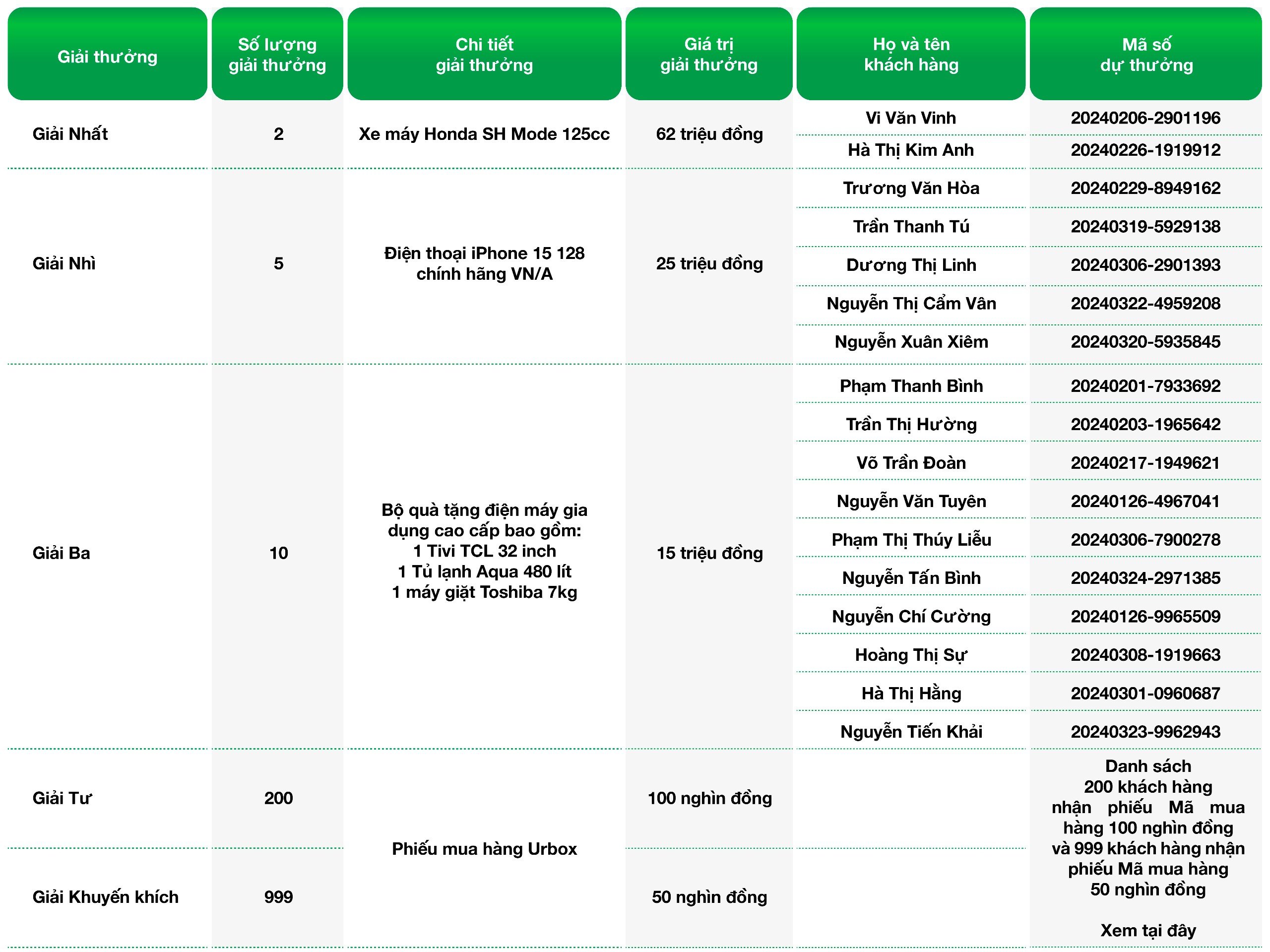 Khách hàng nhận giải thưởng tại FE CREDIT