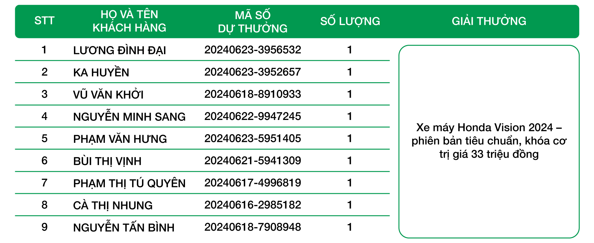 Danh sách khách hàng có mã dự thưởng